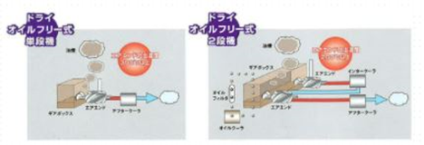 オイルフリー式エアーコンプレッサー