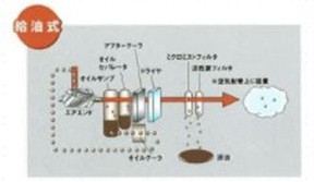 給油式エアーコンプレッサー