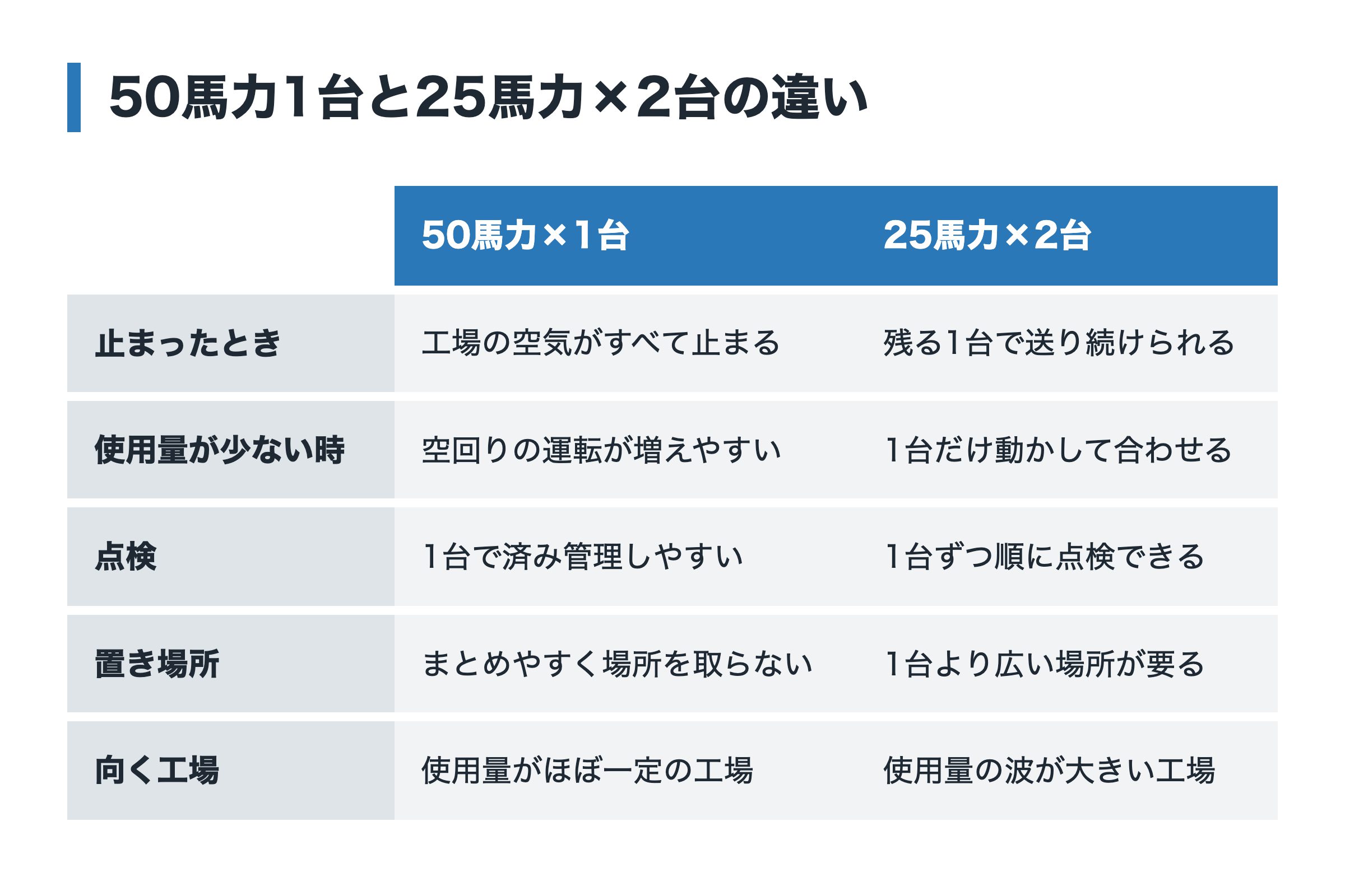 50馬力1台と25馬力2台を、止まったとき・使用量が少ないとき・点検・置き場所・向く工場で比べた表